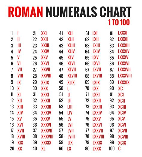 roman numeral number chart